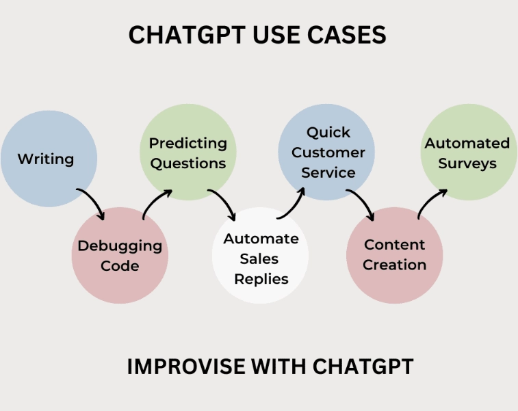 chatgpt uses