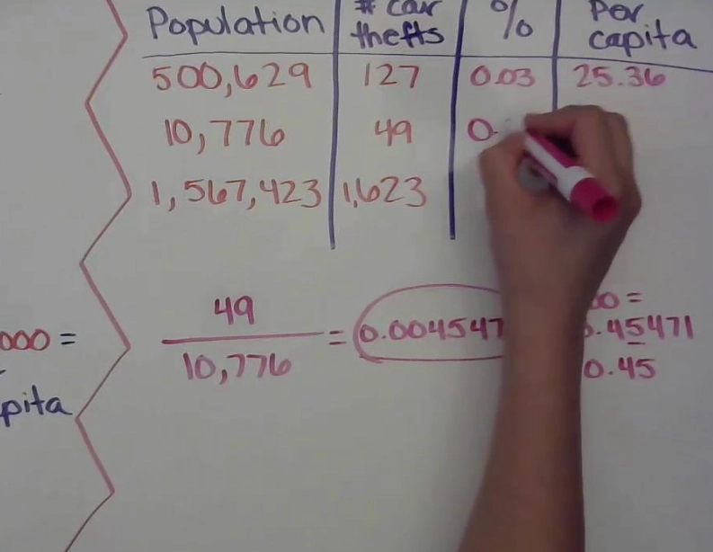 per capita calculation per capita calculation