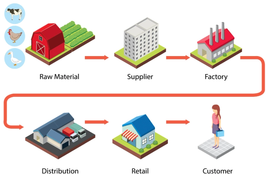supply chain management