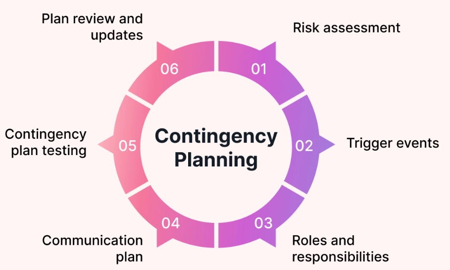 contingency plan contingency plan