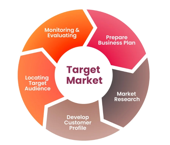 identify target customers