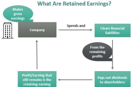 retained earnings formula