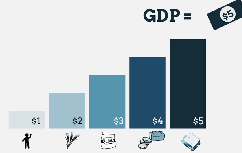 gdp calculation methods gdp calculation methods