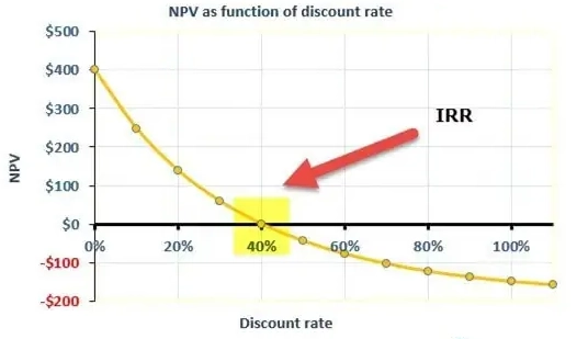 IRR calculation
