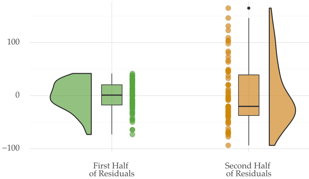 finance heteroskedasticity