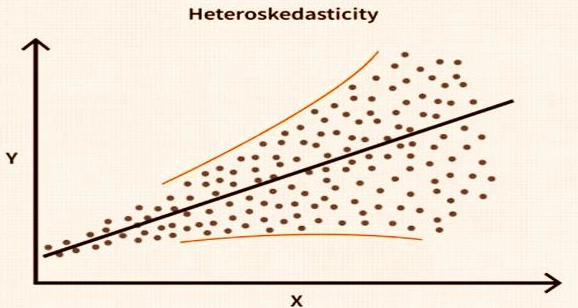 finance heteroskedasticity