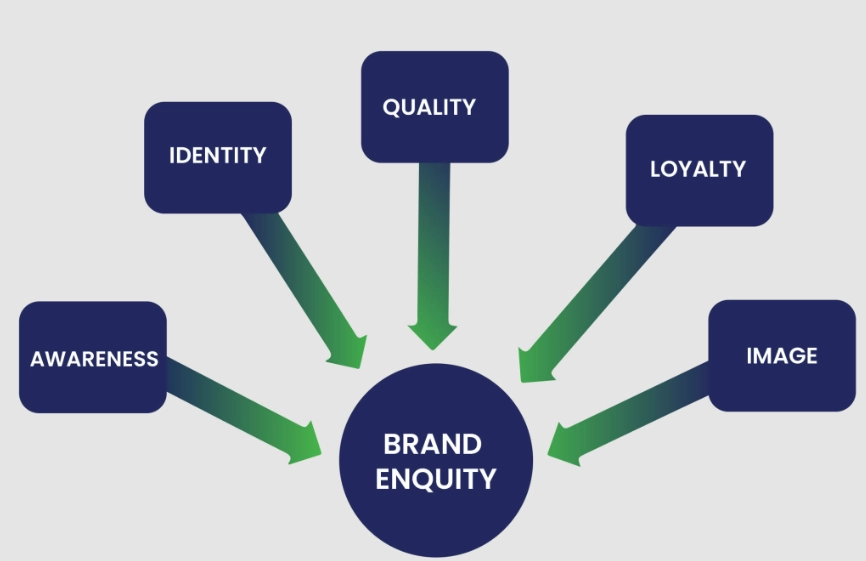 brand equity measurement