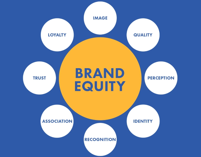 how to build brand equity