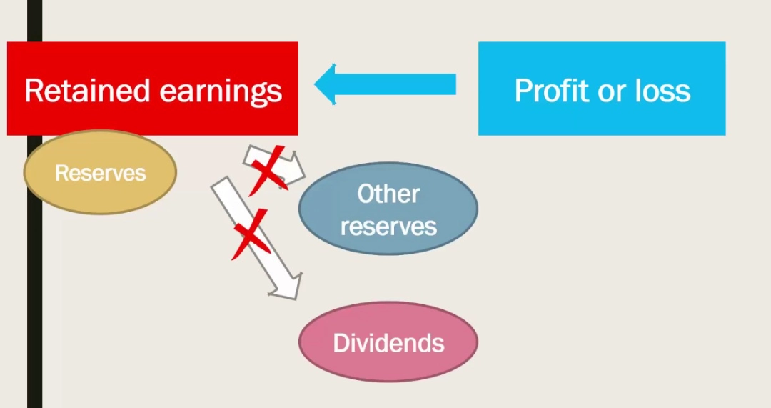 retained earnings on balance sheet