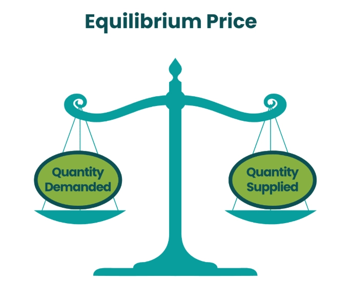 market equilibrium
