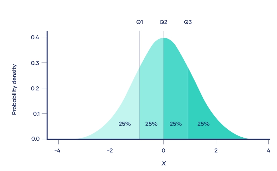 quartile calculation