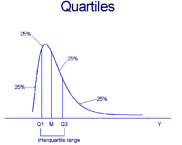 using quartiles for investment