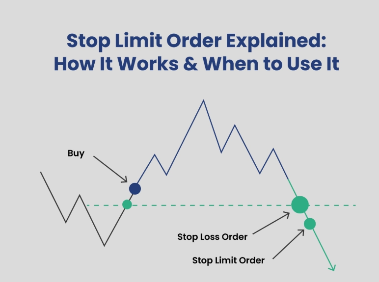 what is stop and limit order