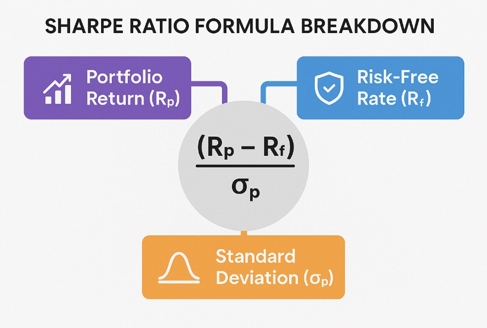 how to calculate Sharpe Ratio how to calculate Sharpe Ratio
