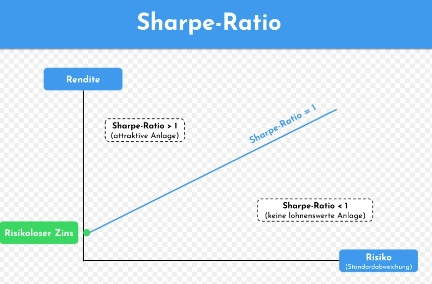 how to calculate Sharpe Ratio how to calculate Sharpe Ratio