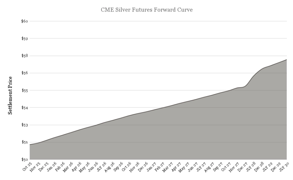 silver futures vs physical silver