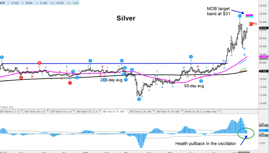 silver futures trading strategies