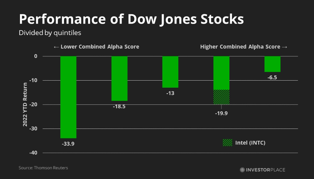 dow jones industrial average