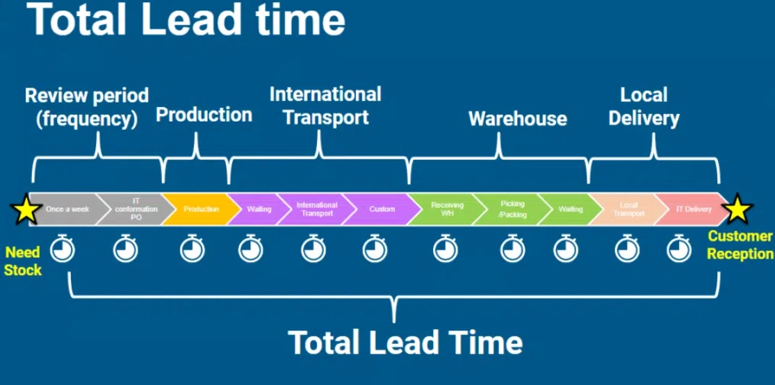 supply chain lead time supply chain lead time