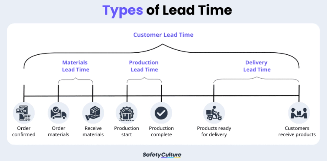 manufacturing lead time manufacturing lead time