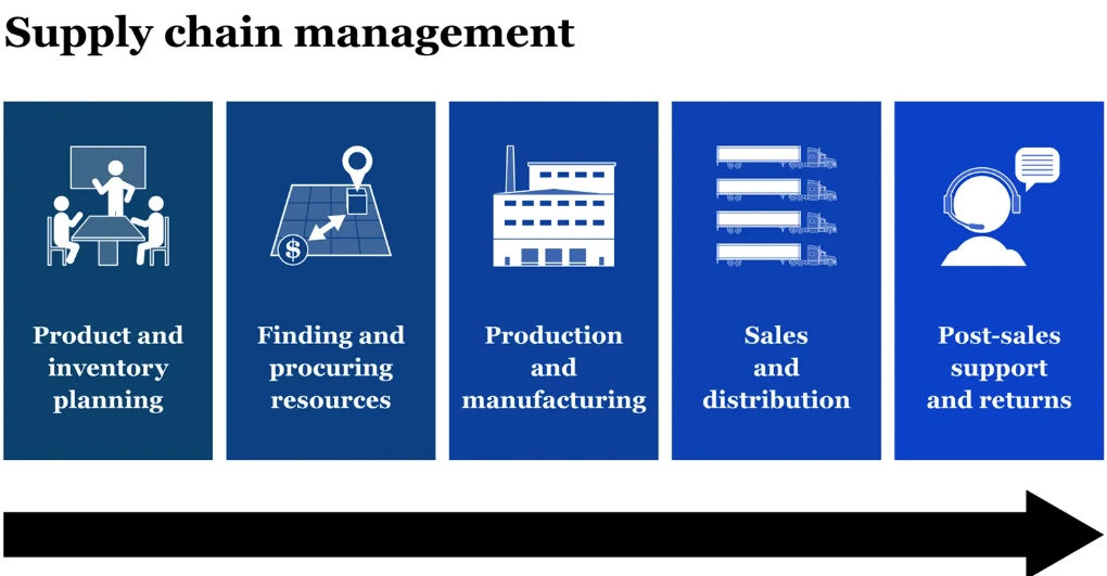 logistics management