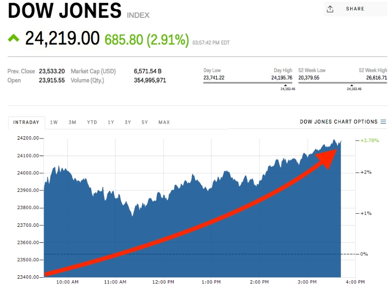 dow jones index