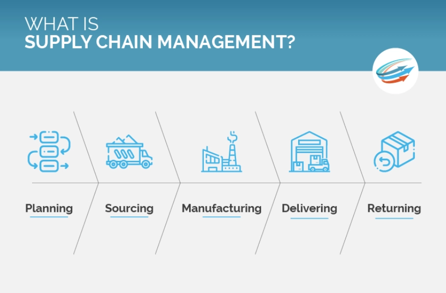 supply chain management