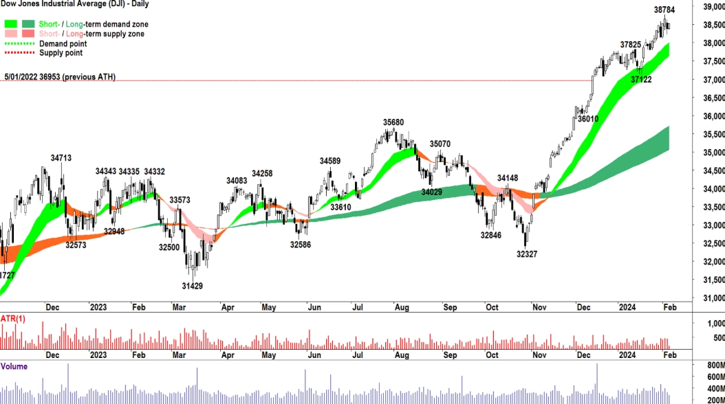dow jones index