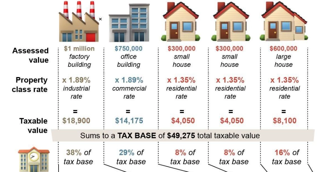 how to lower property tax