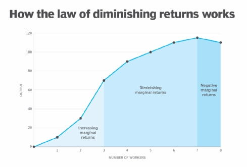 diminishing returns examples diminishing returns examples