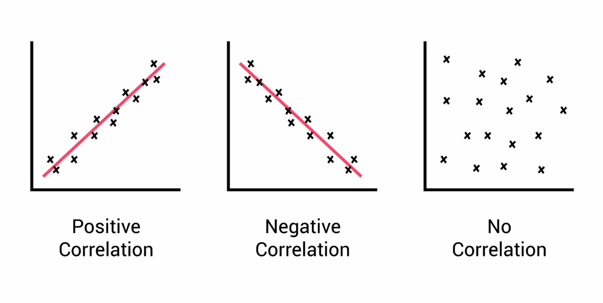 positive correlation meaning
